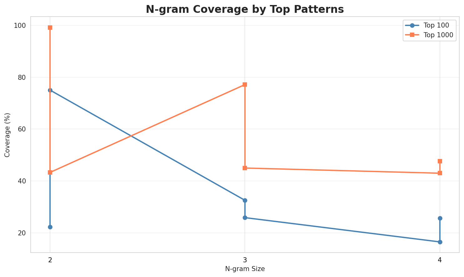 N-gram Coverage