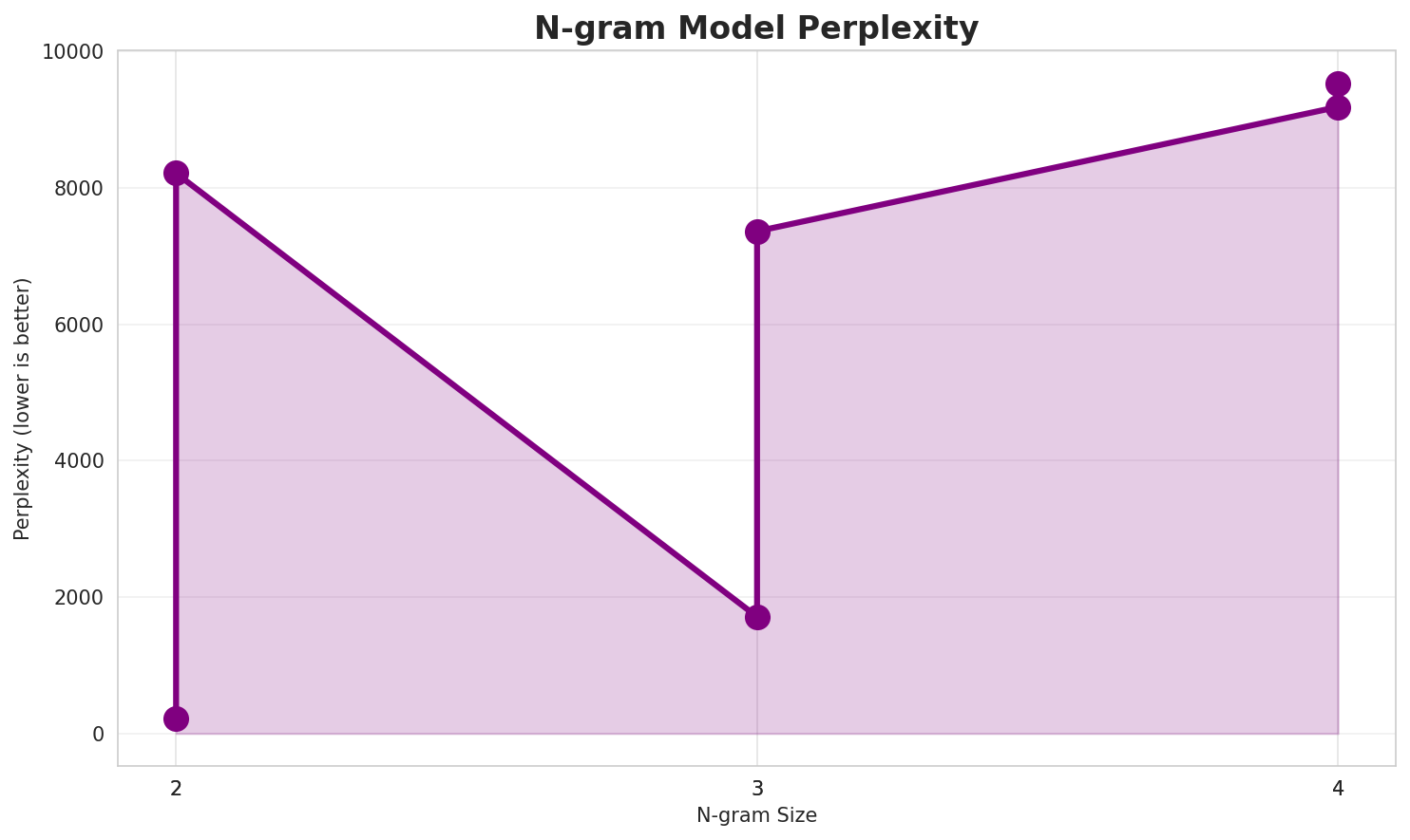 N-gram Perplexity
