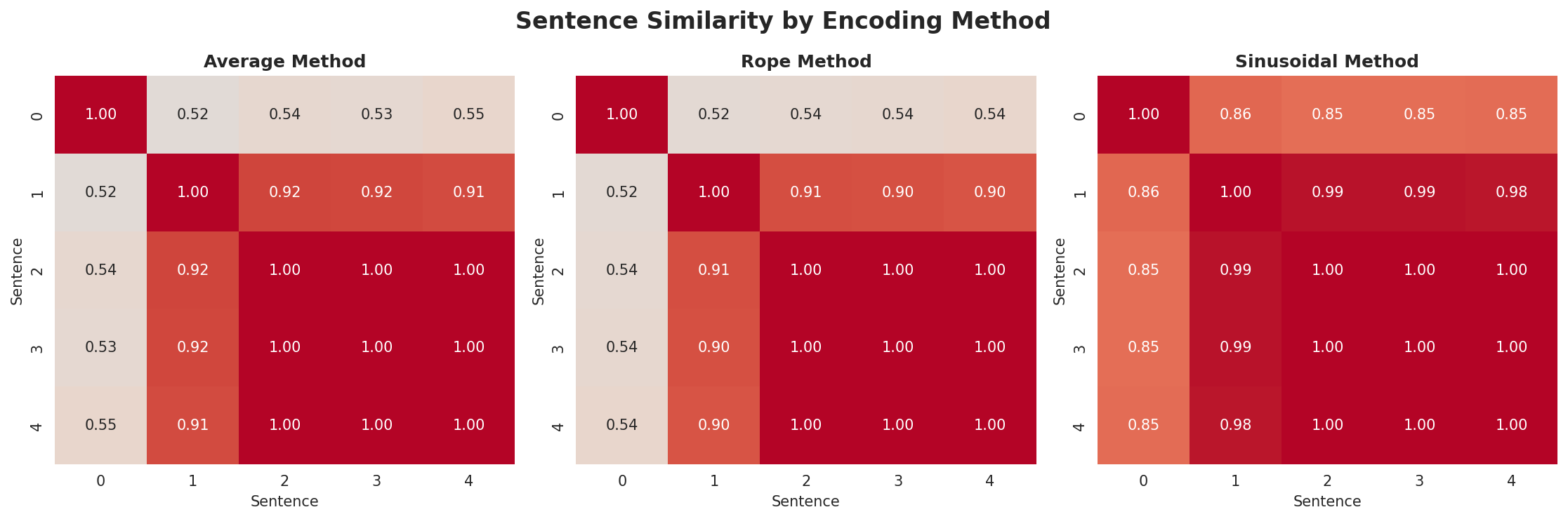 position_encoding_comparison.png
