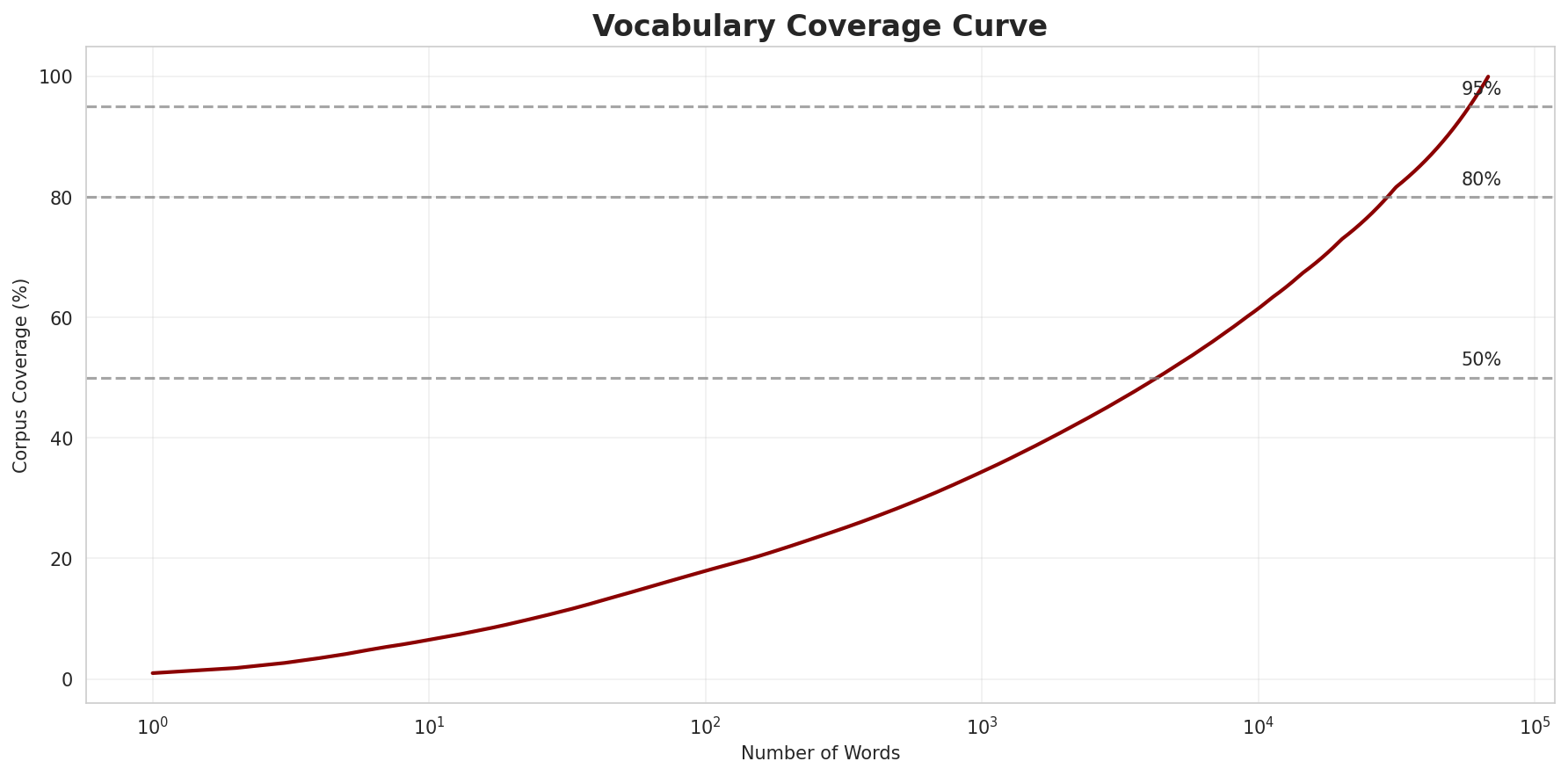 Coverage Curve