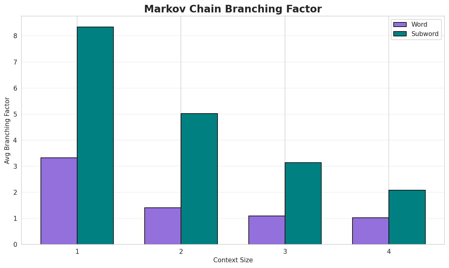 Markov Branching