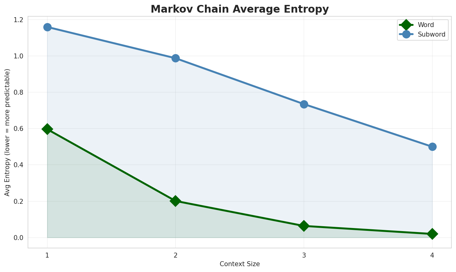 Markov Entropy