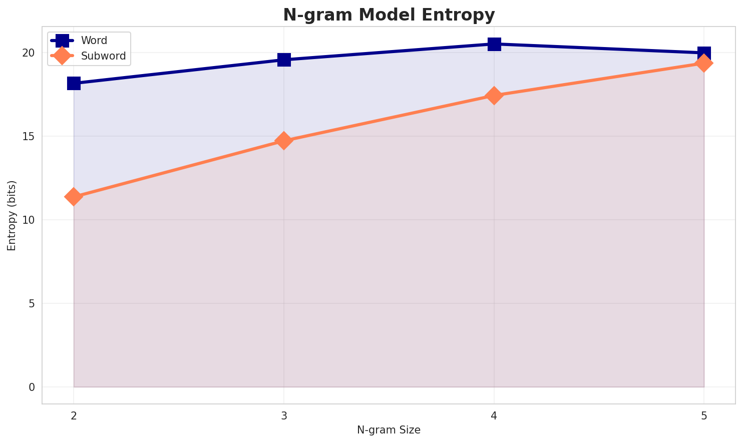 ngram_entropy.png