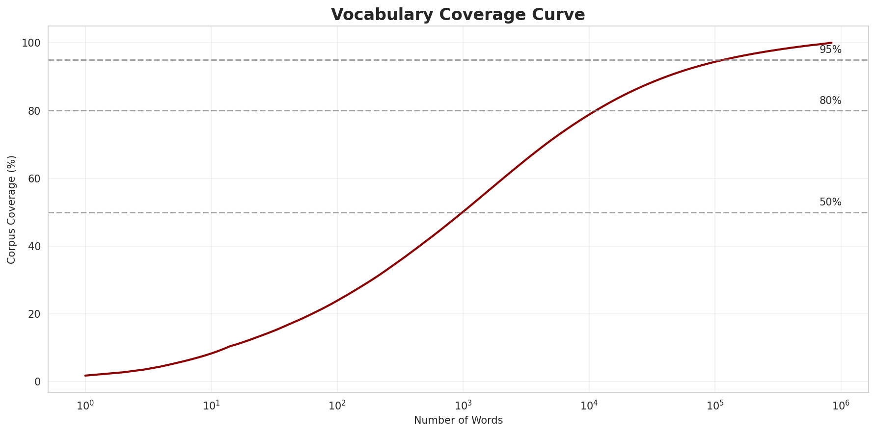 Coverage Curve