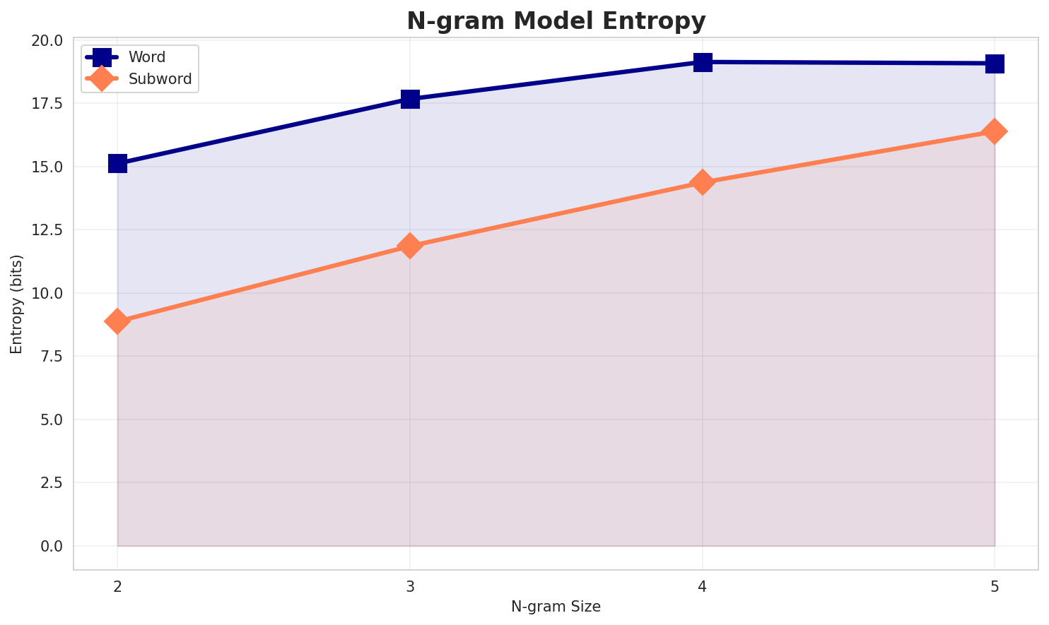 ngram_entropy.png