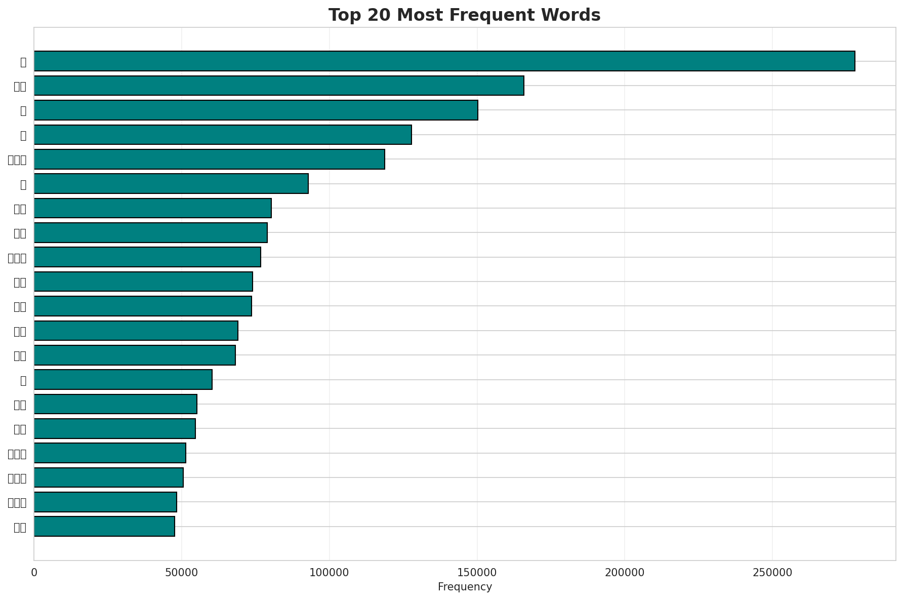Top Words