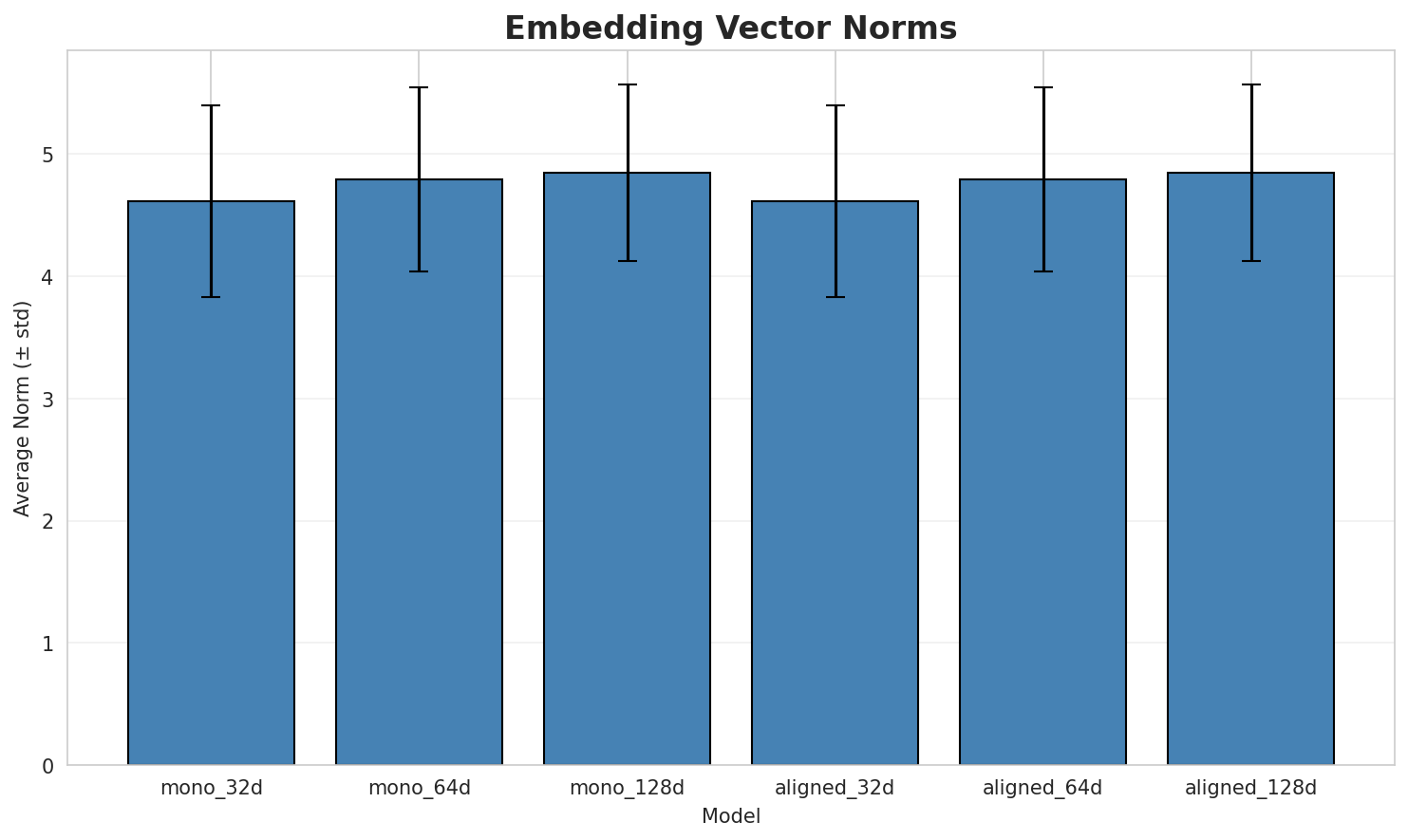 embedding_norms.png