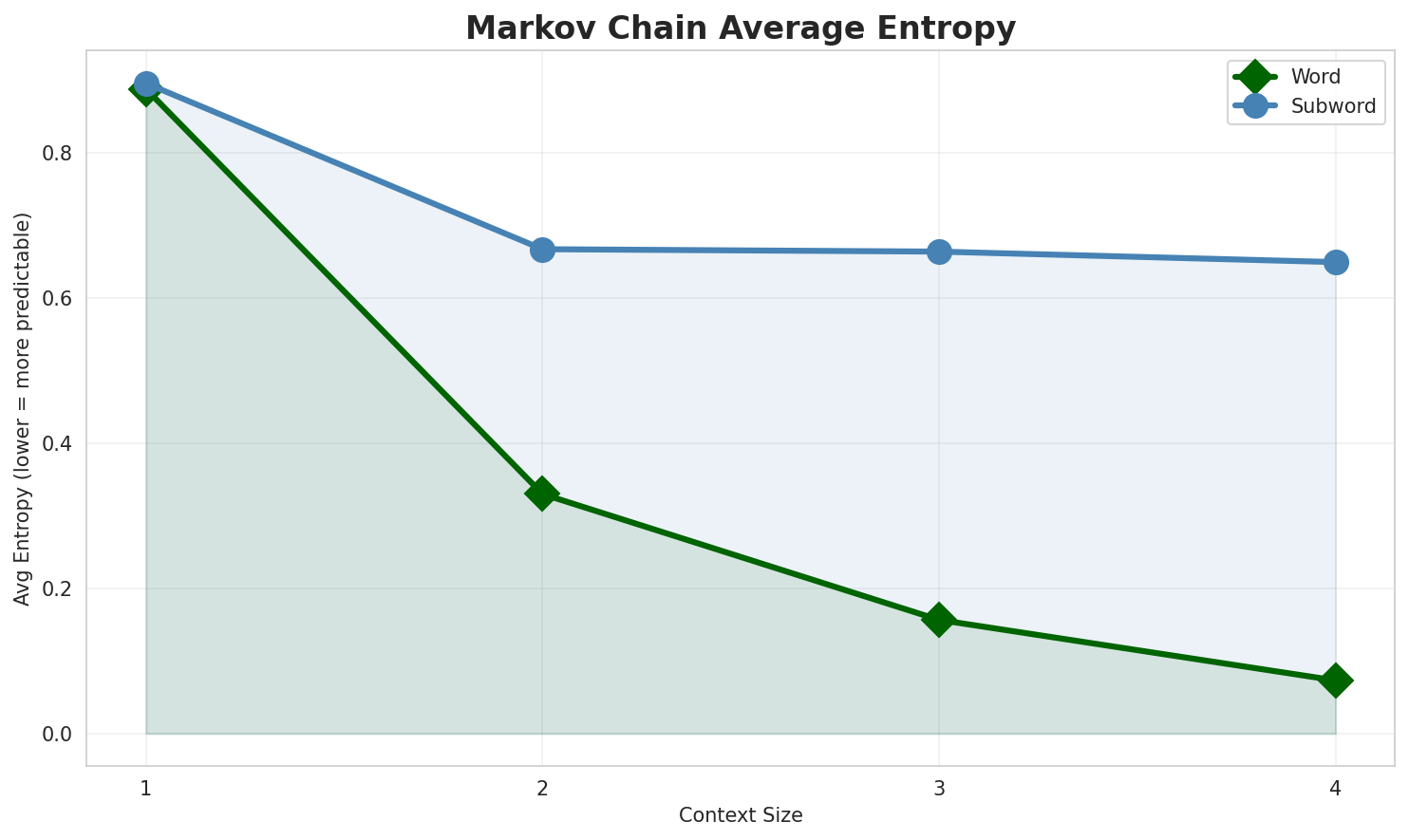 Markov Entropy