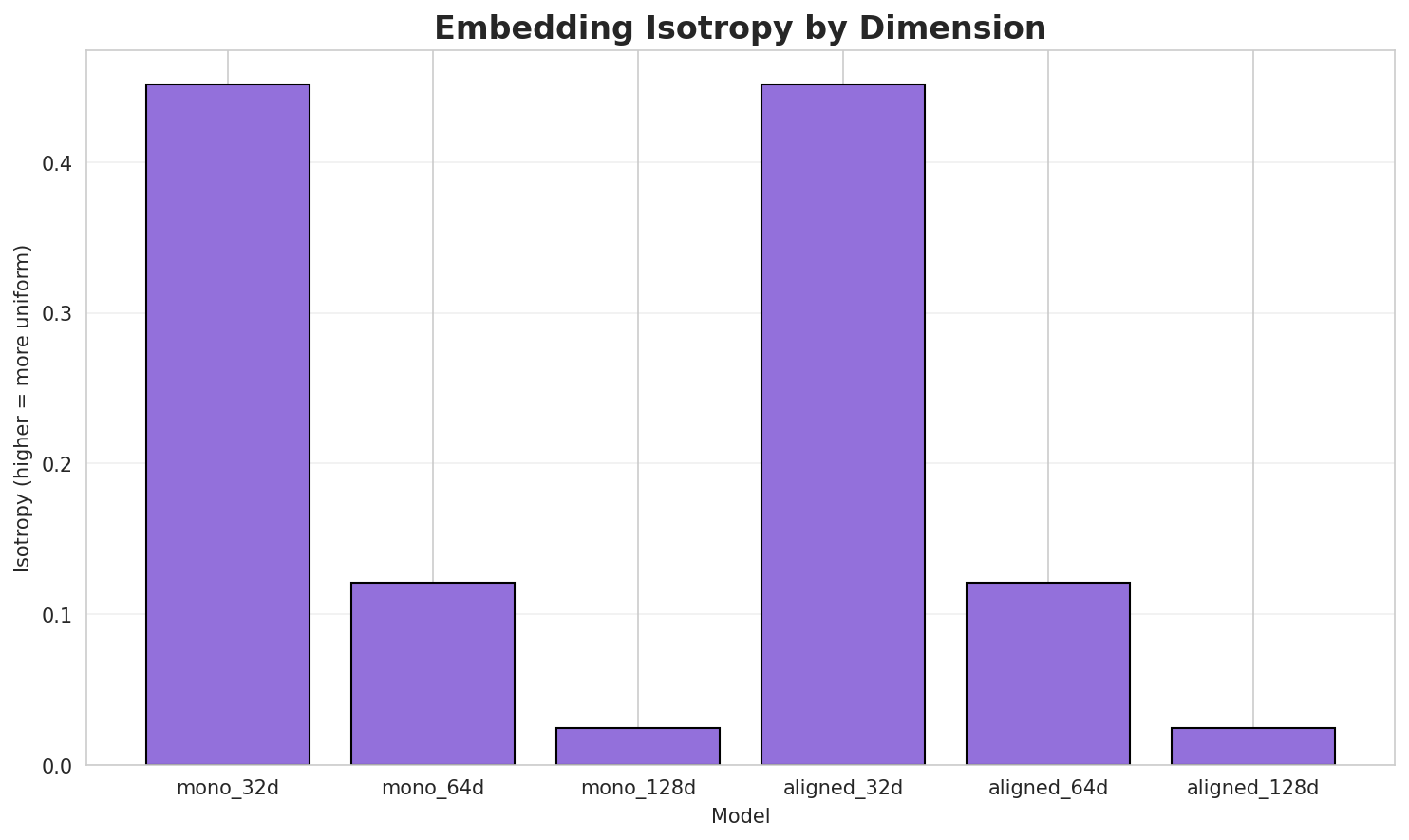 Embedding Isotropy