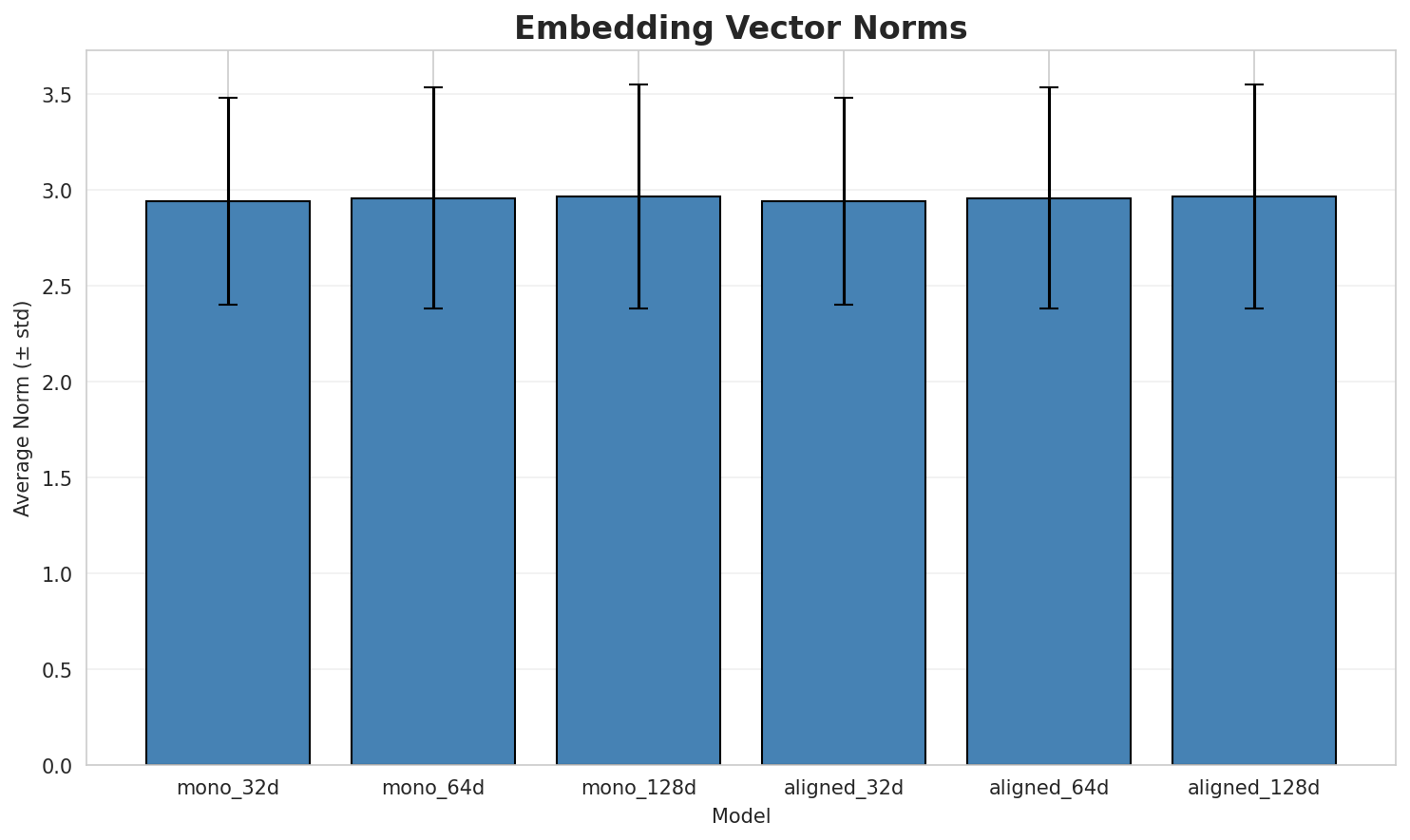 embedding_norms.png