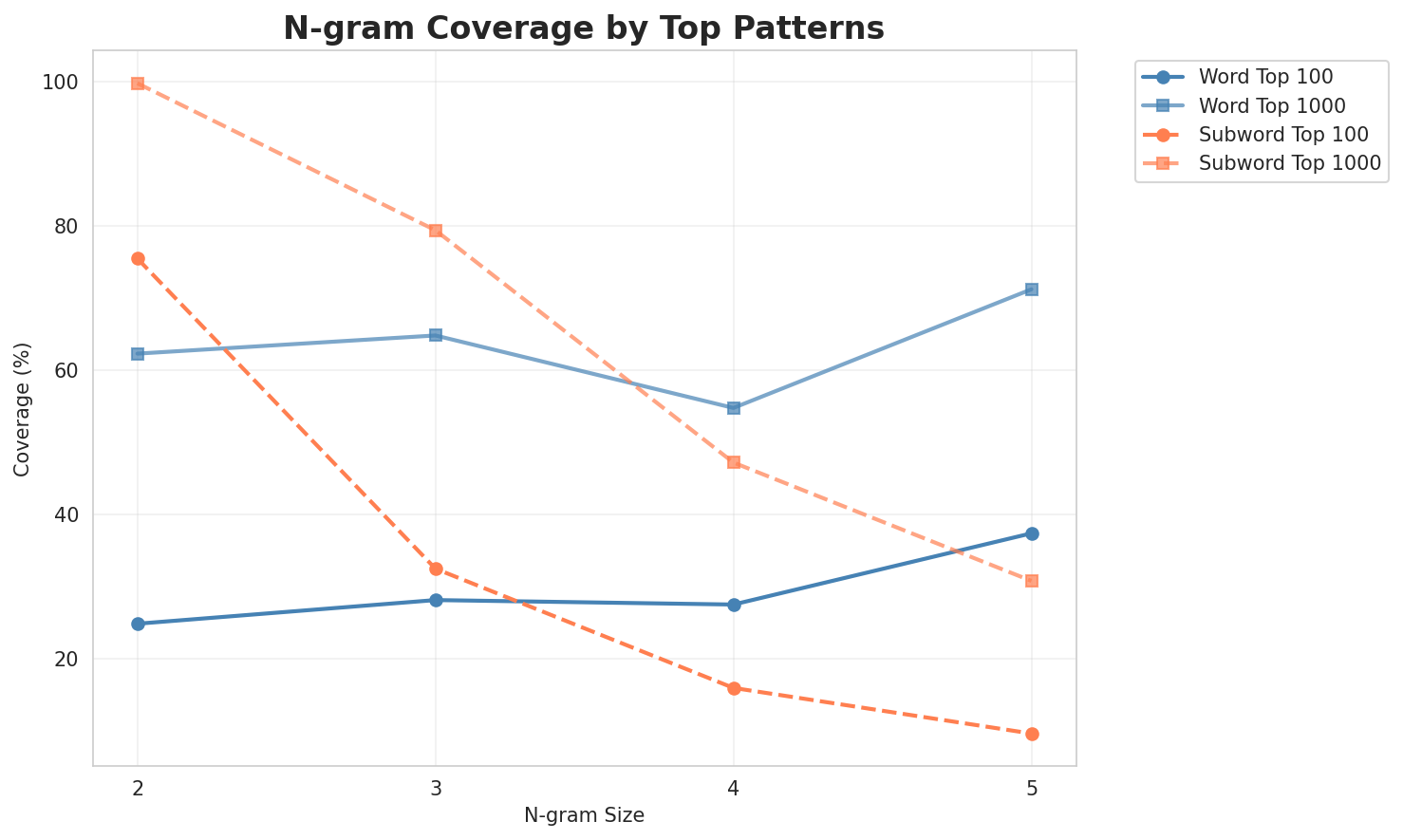 N-gram Coverage