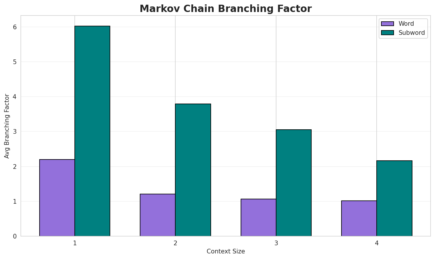 Markov Branching