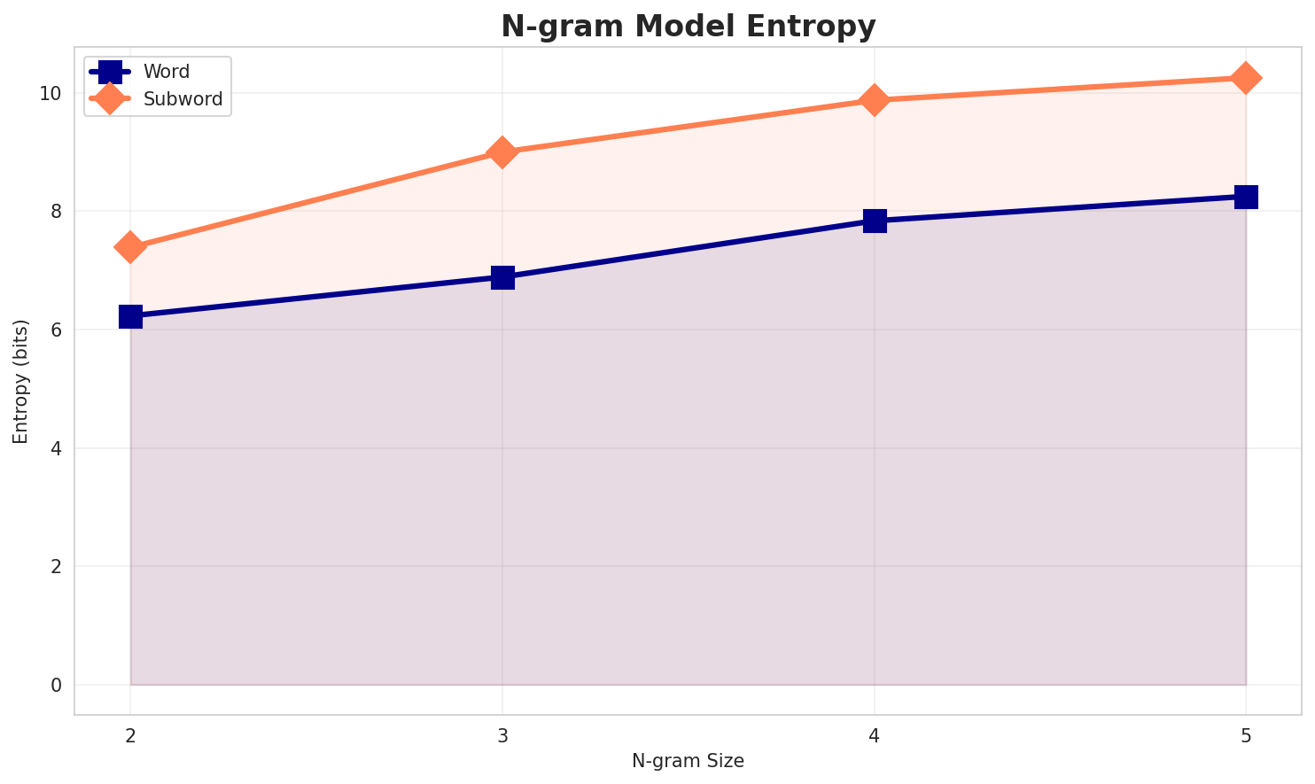 ngram_entropy.png