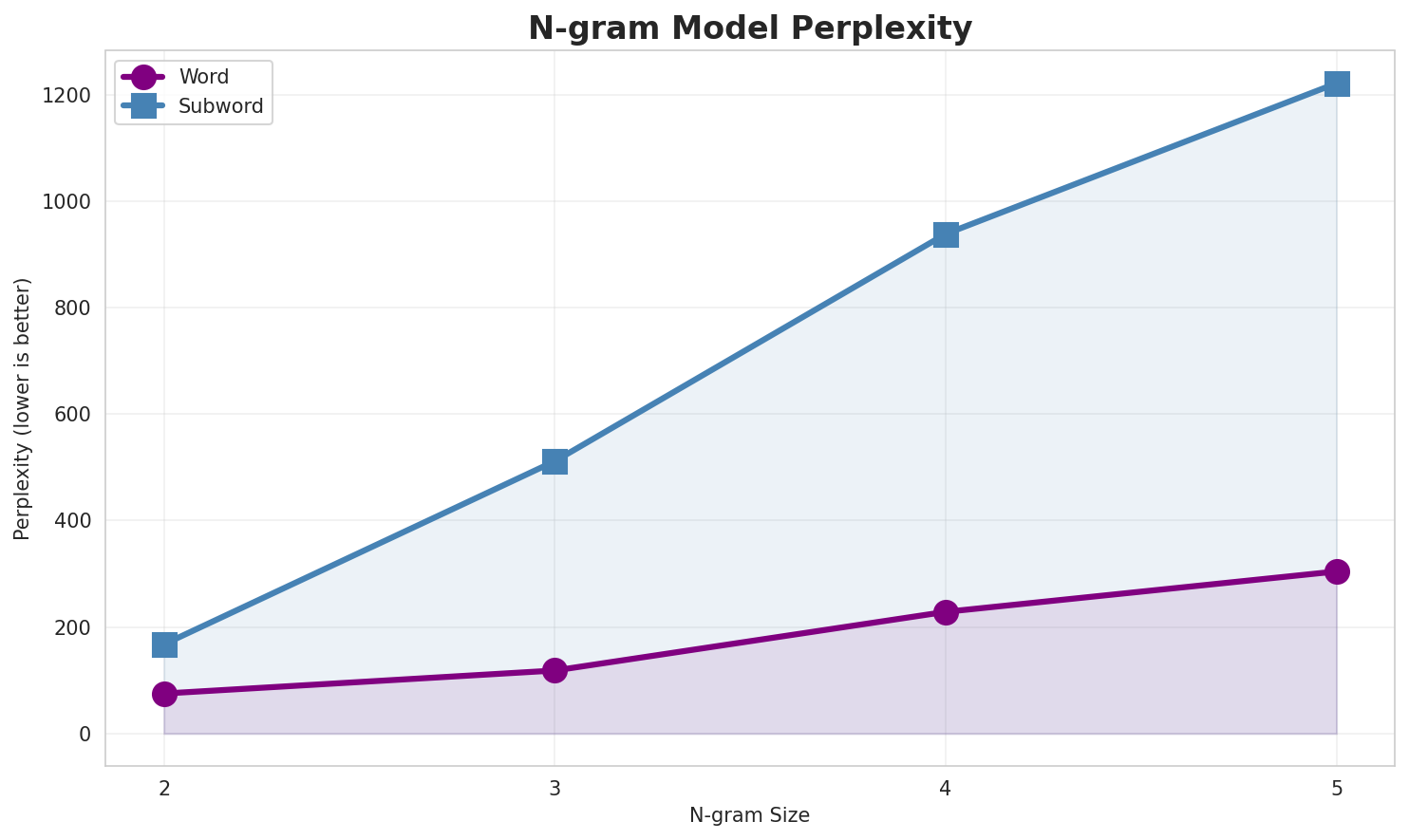 N-gram Perplexity