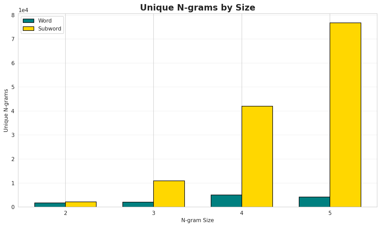N-gram Unique