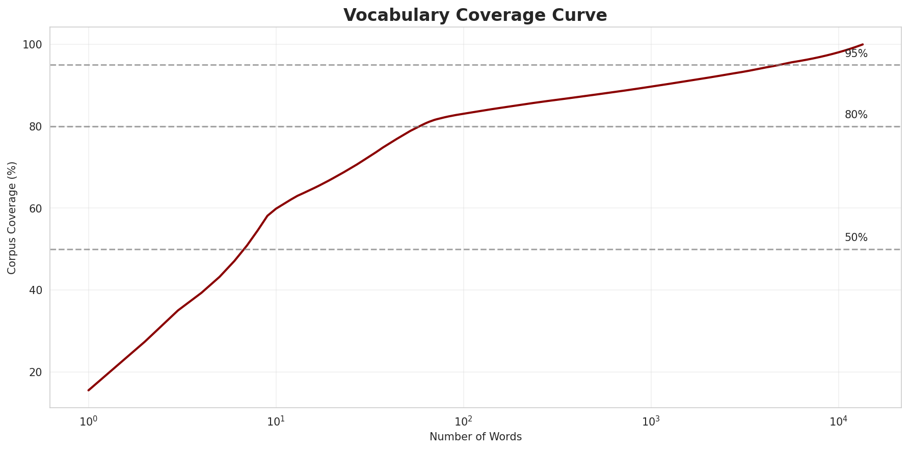 Coverage Curve