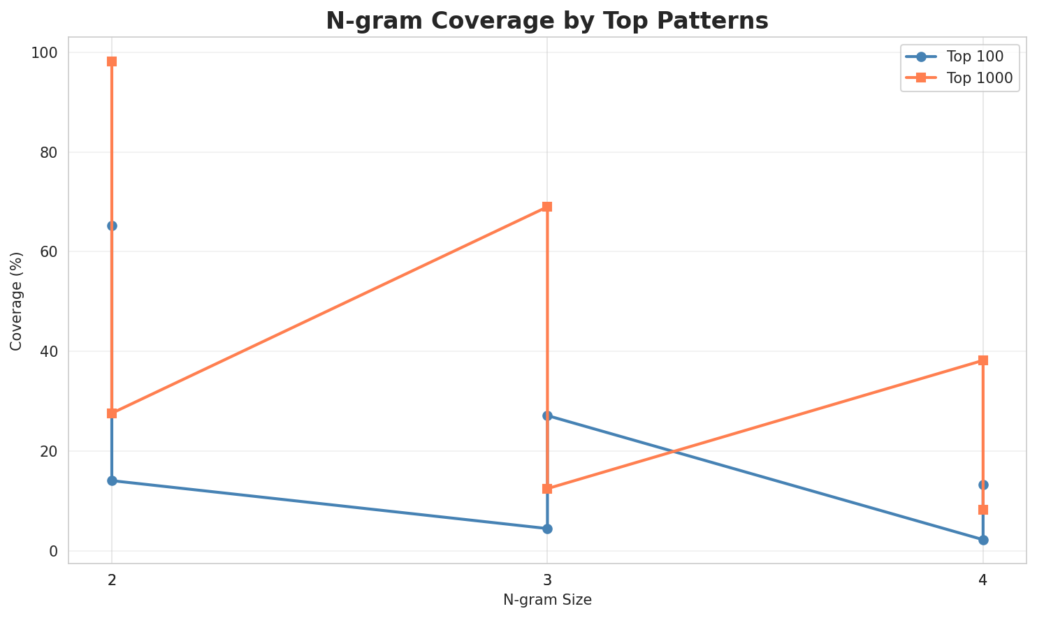 N-gram Coverage