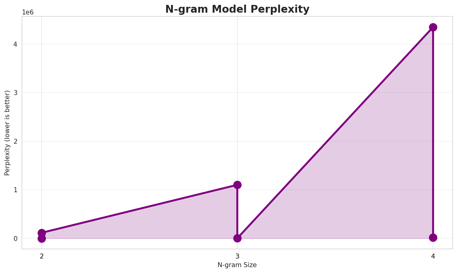 N-gram Perplexity