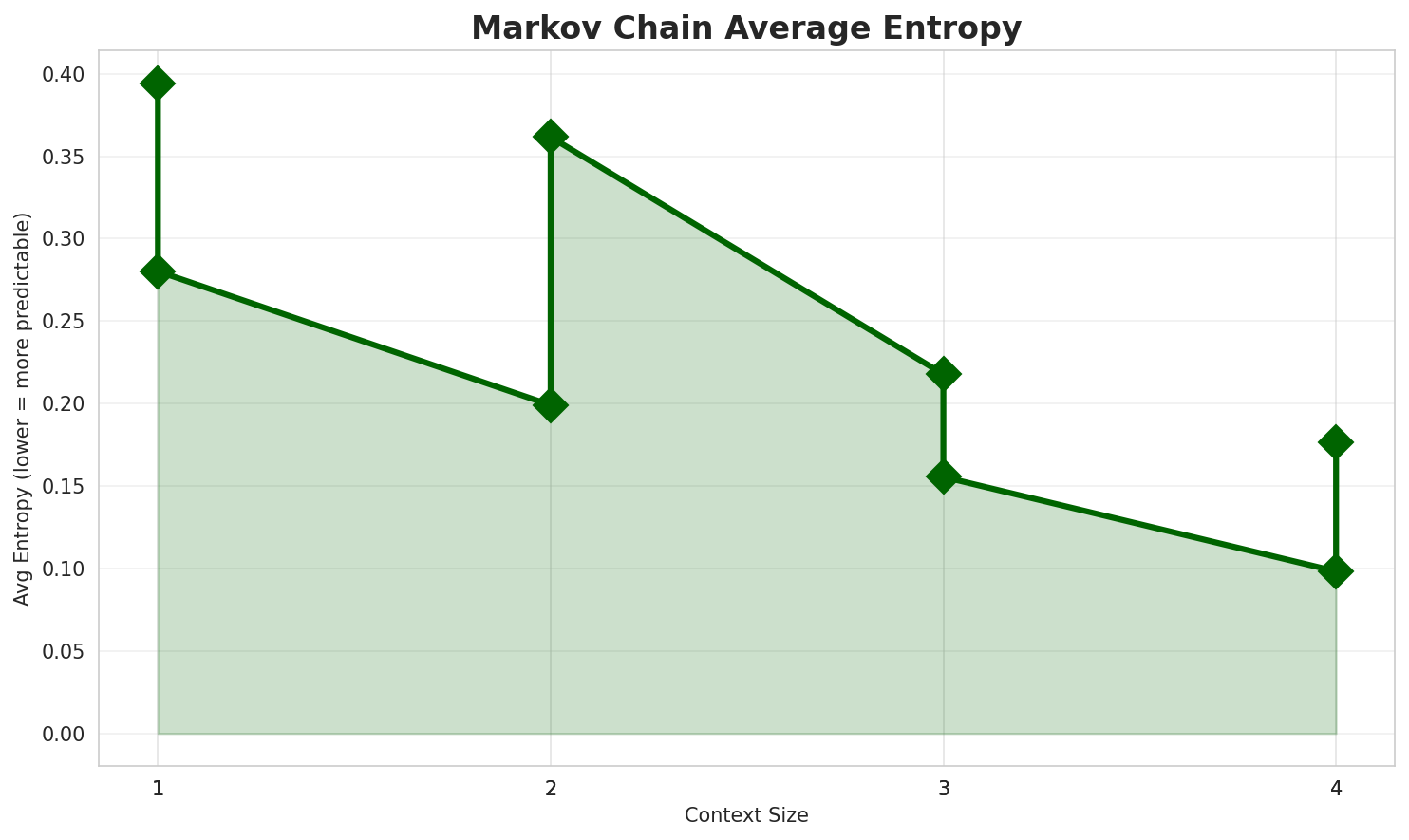 Markov Entropy