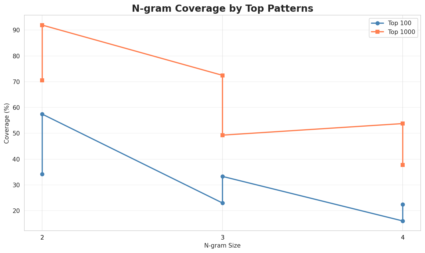 N-gram Coverage