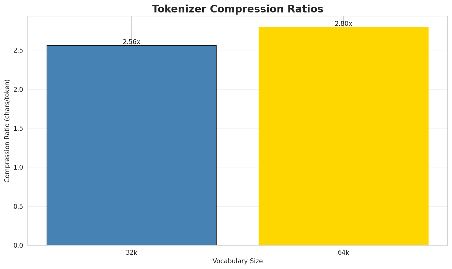 Tokenizer Compression
