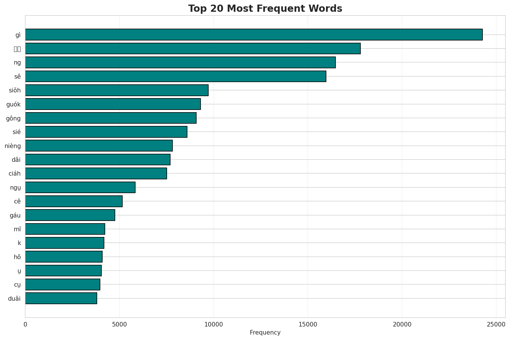 Top Words