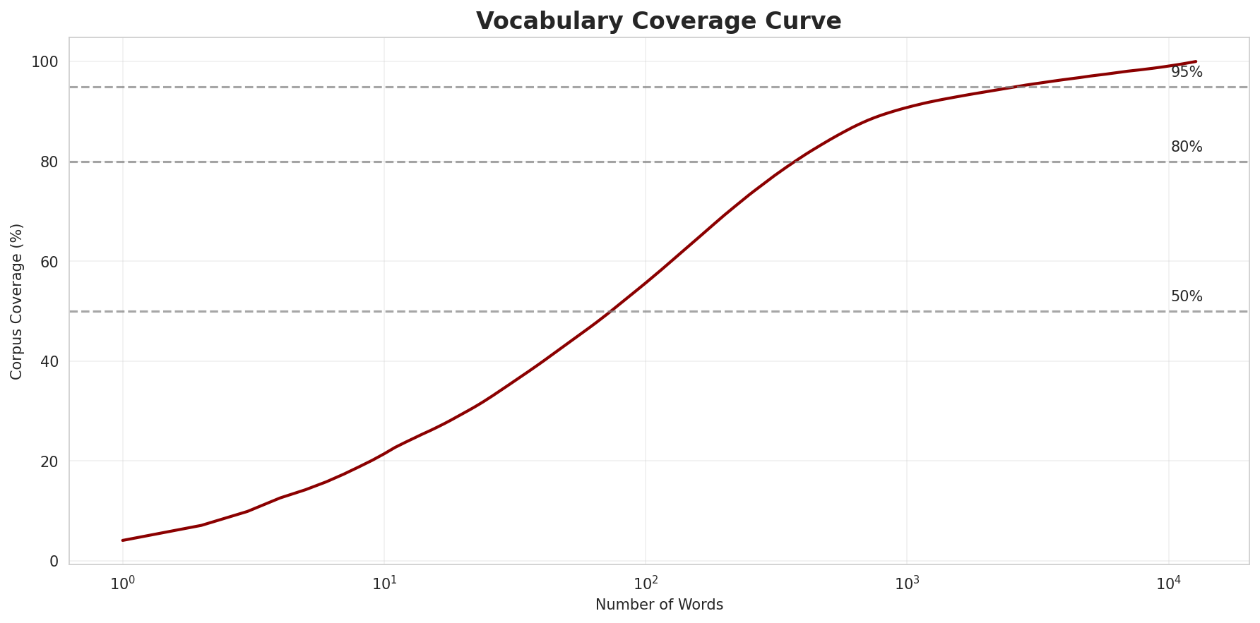 Coverage Curve