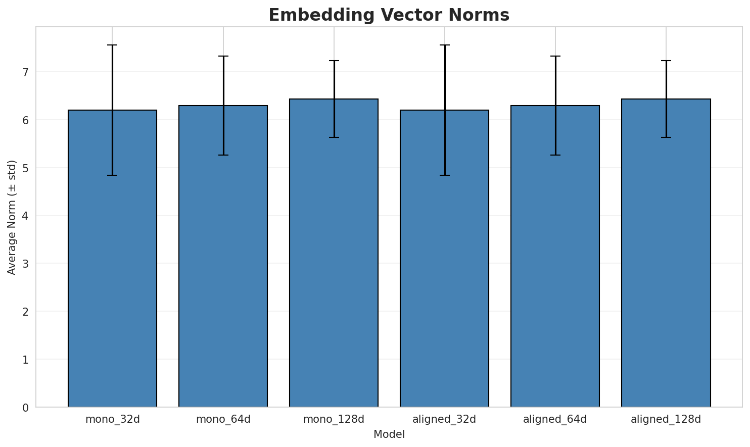 embedding_norms.png