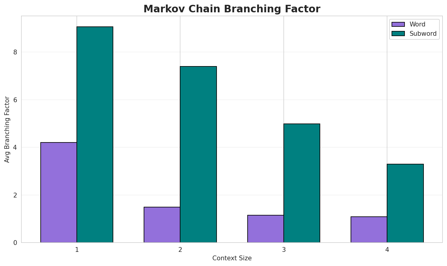 Markov Branching