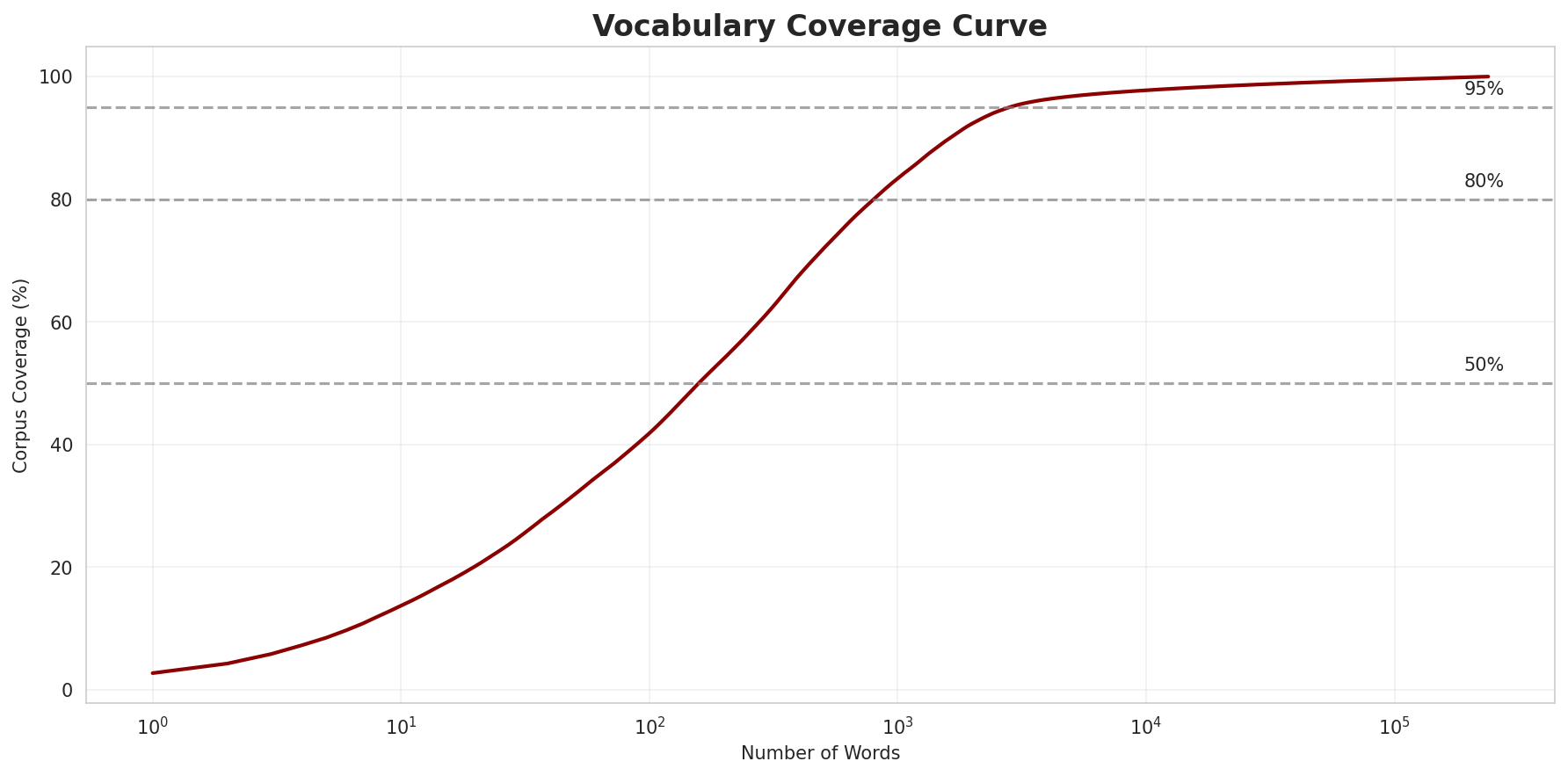 Coverage Curve