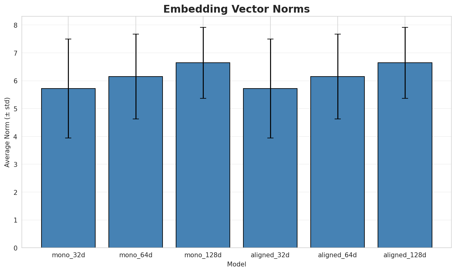 embedding_norms.png