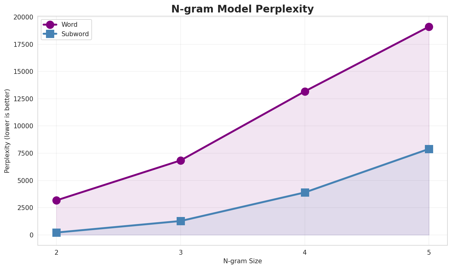 N-gram Perplexity