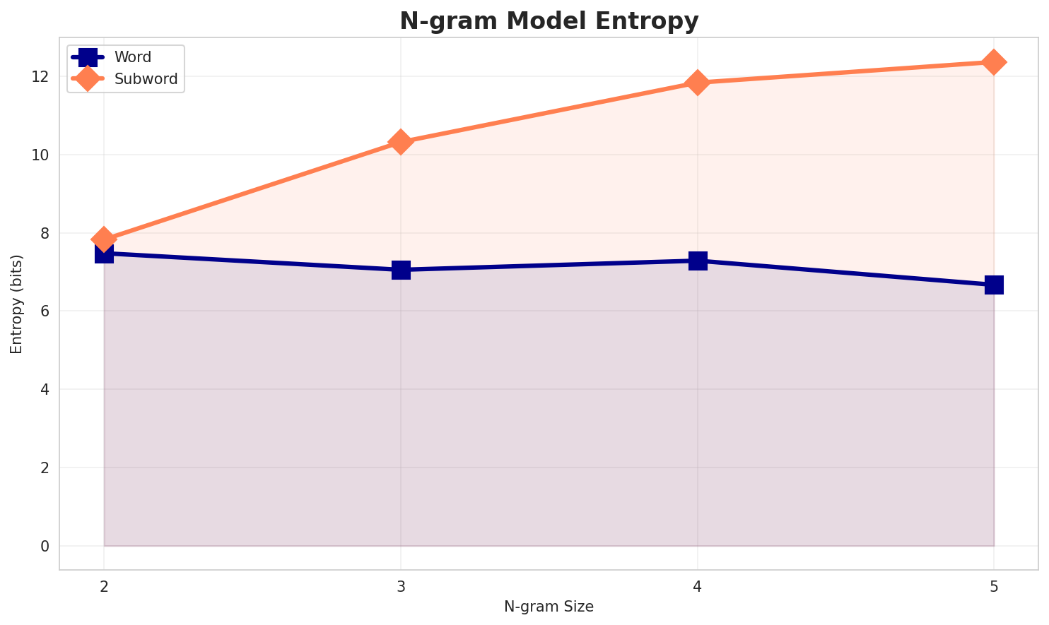 ngram_entropy.png