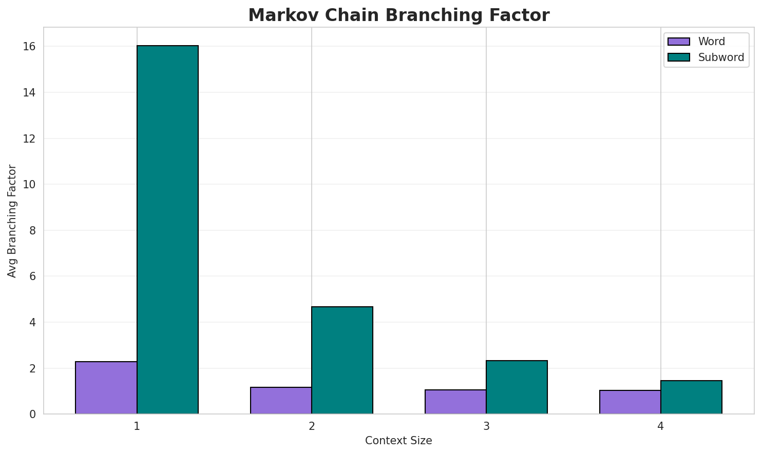 Markov Branching
