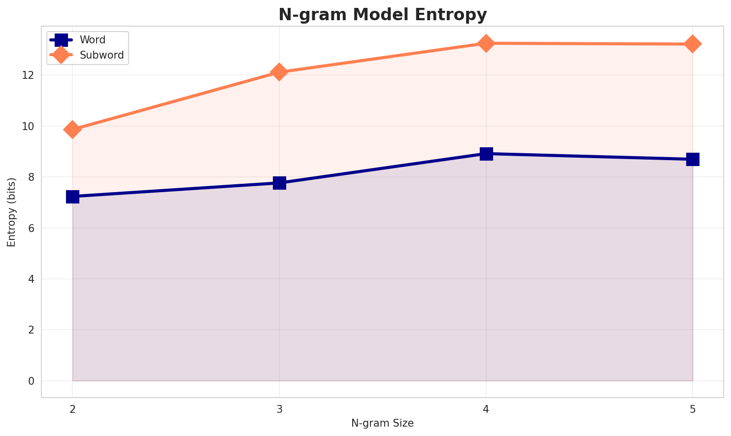 ngram_entropy.png