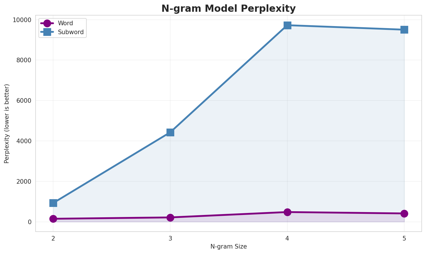 N-gram Perplexity