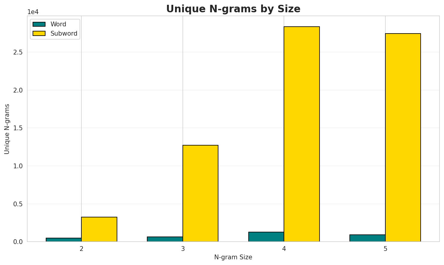 N-gram Unique