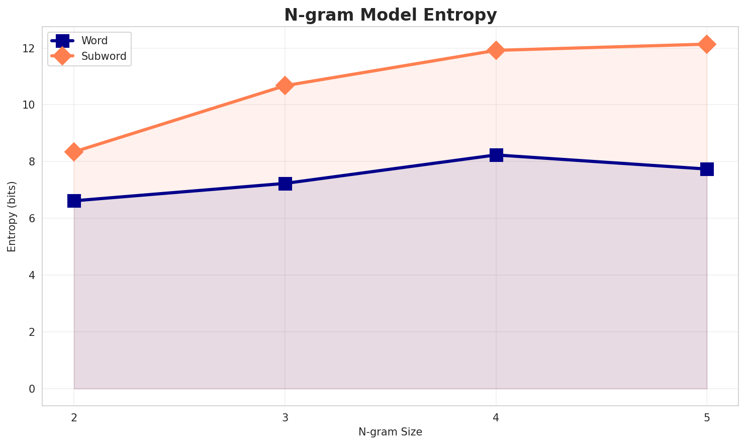 ngram_entropy.png