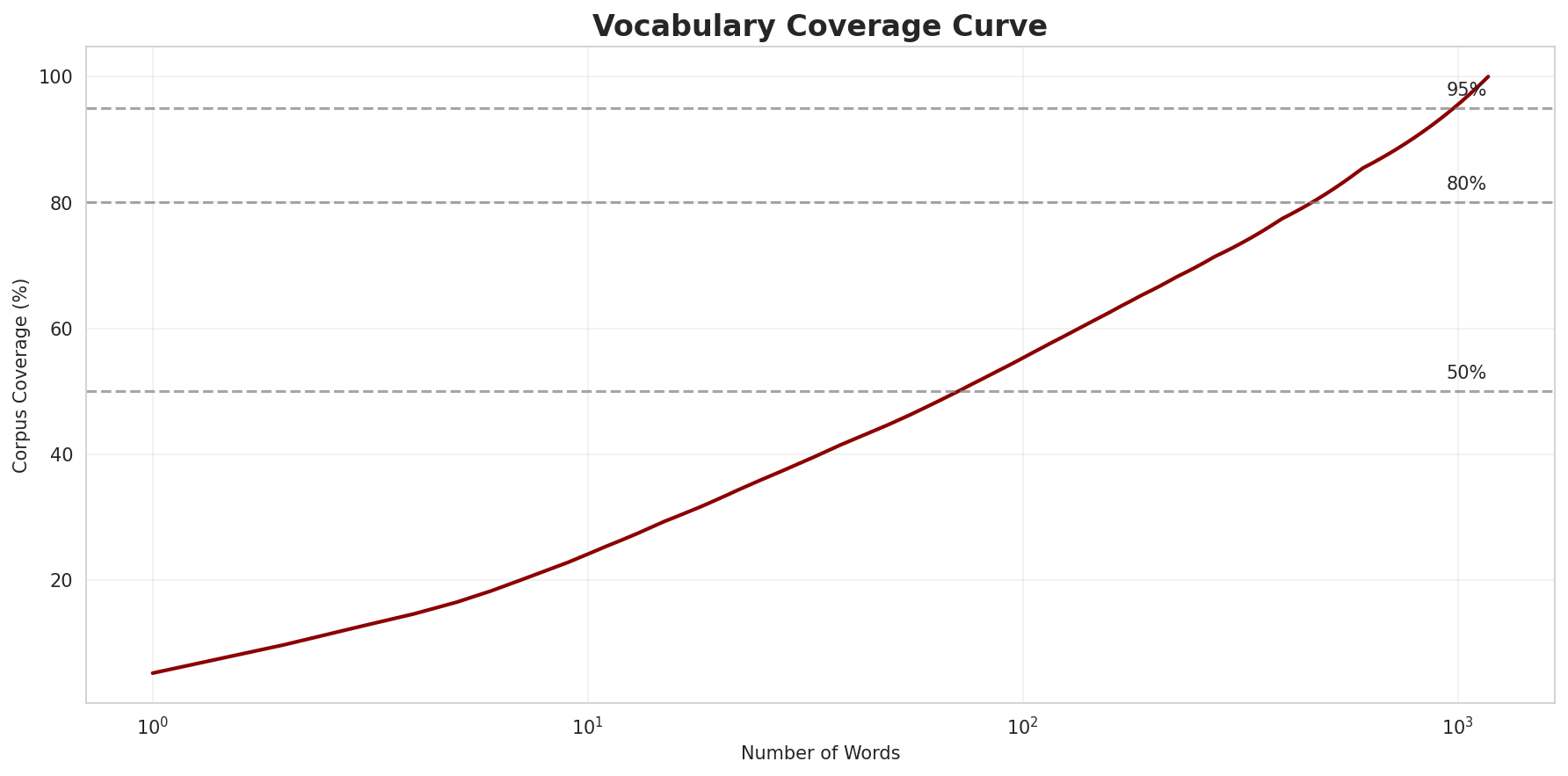Coverage Curve