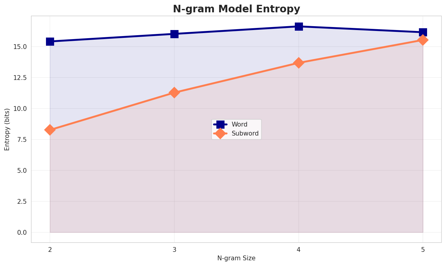 ngram_entropy.png