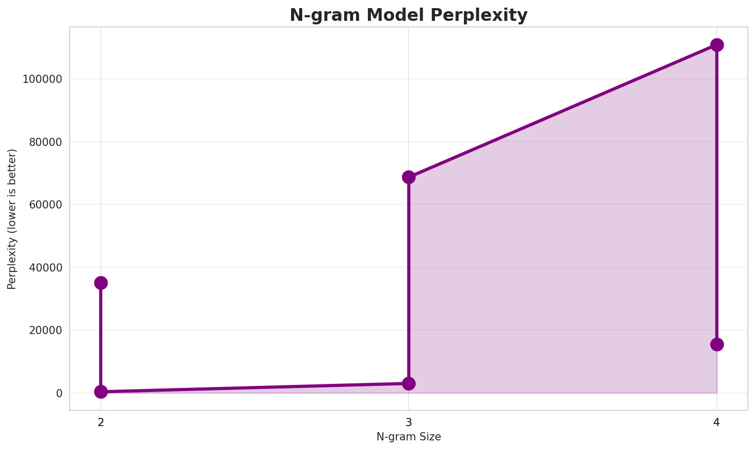 N-gram Perplexity