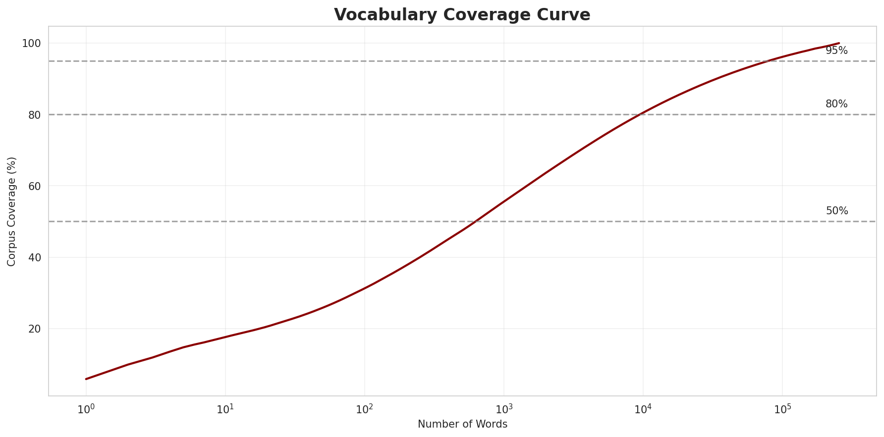 Coverage Curve