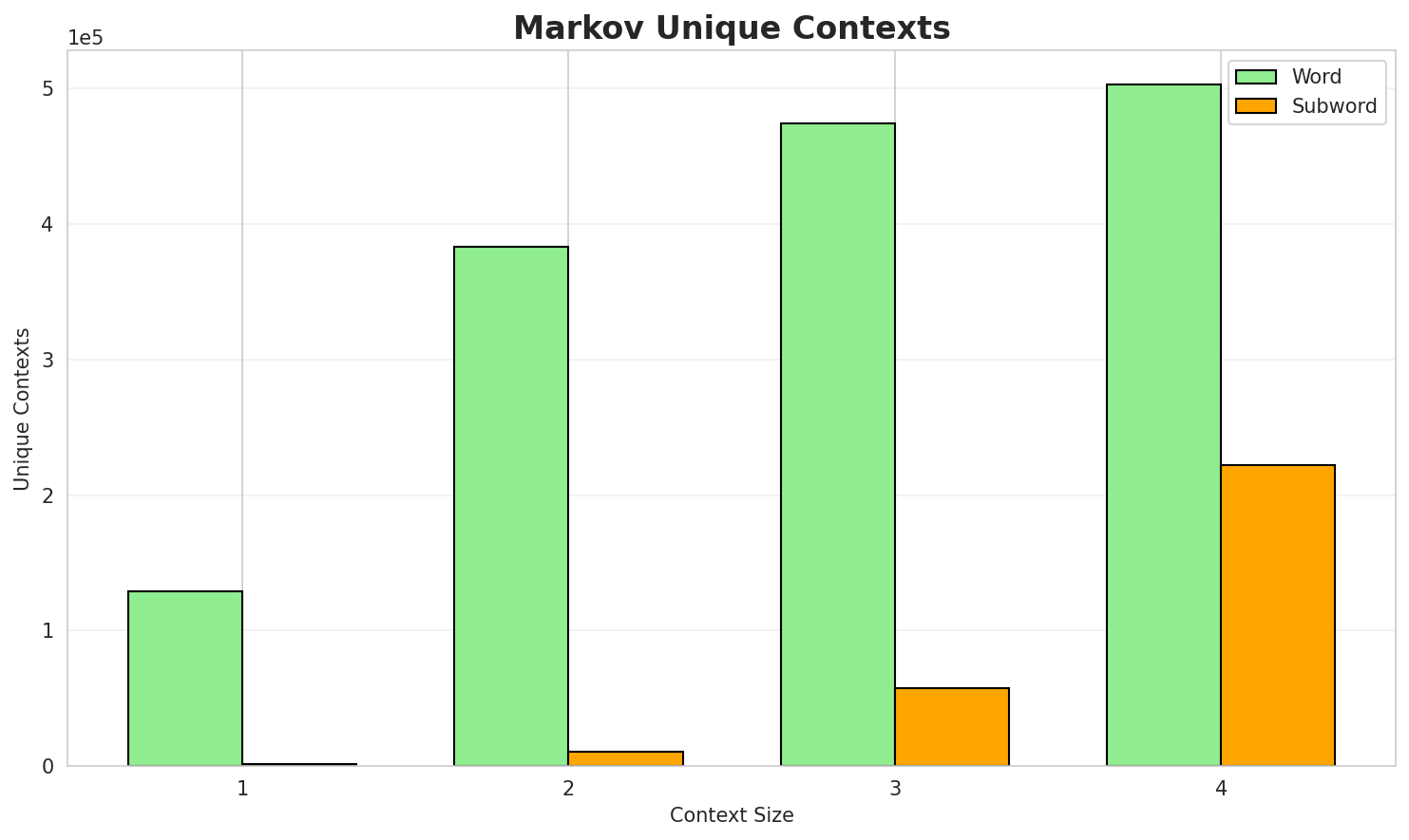 Markov Contexts