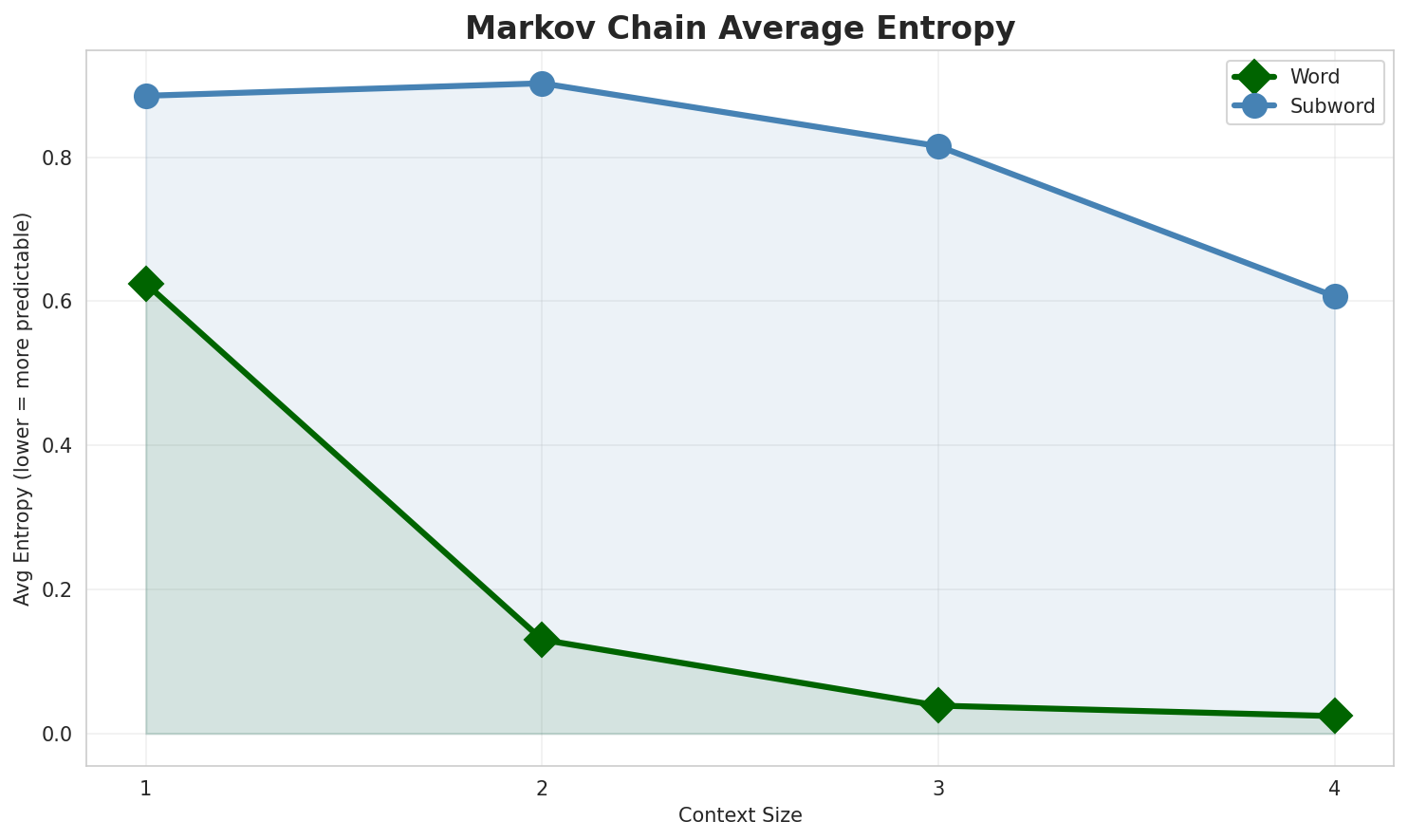 Markov Entropy