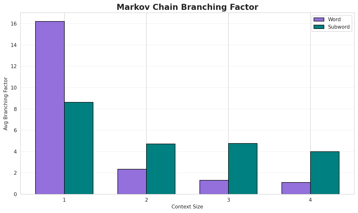 Markov Branching