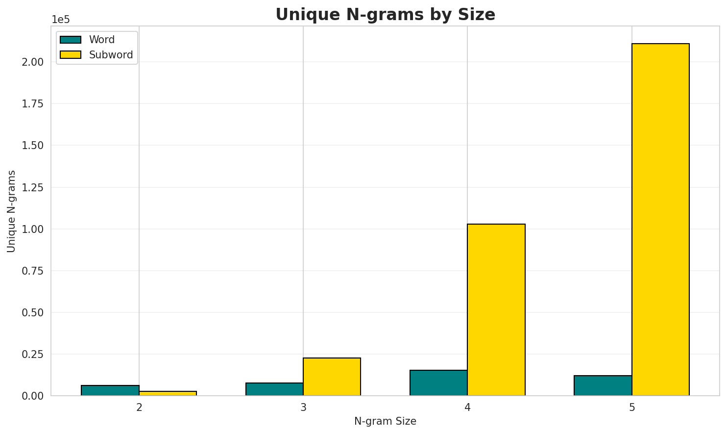 N-gram Unique