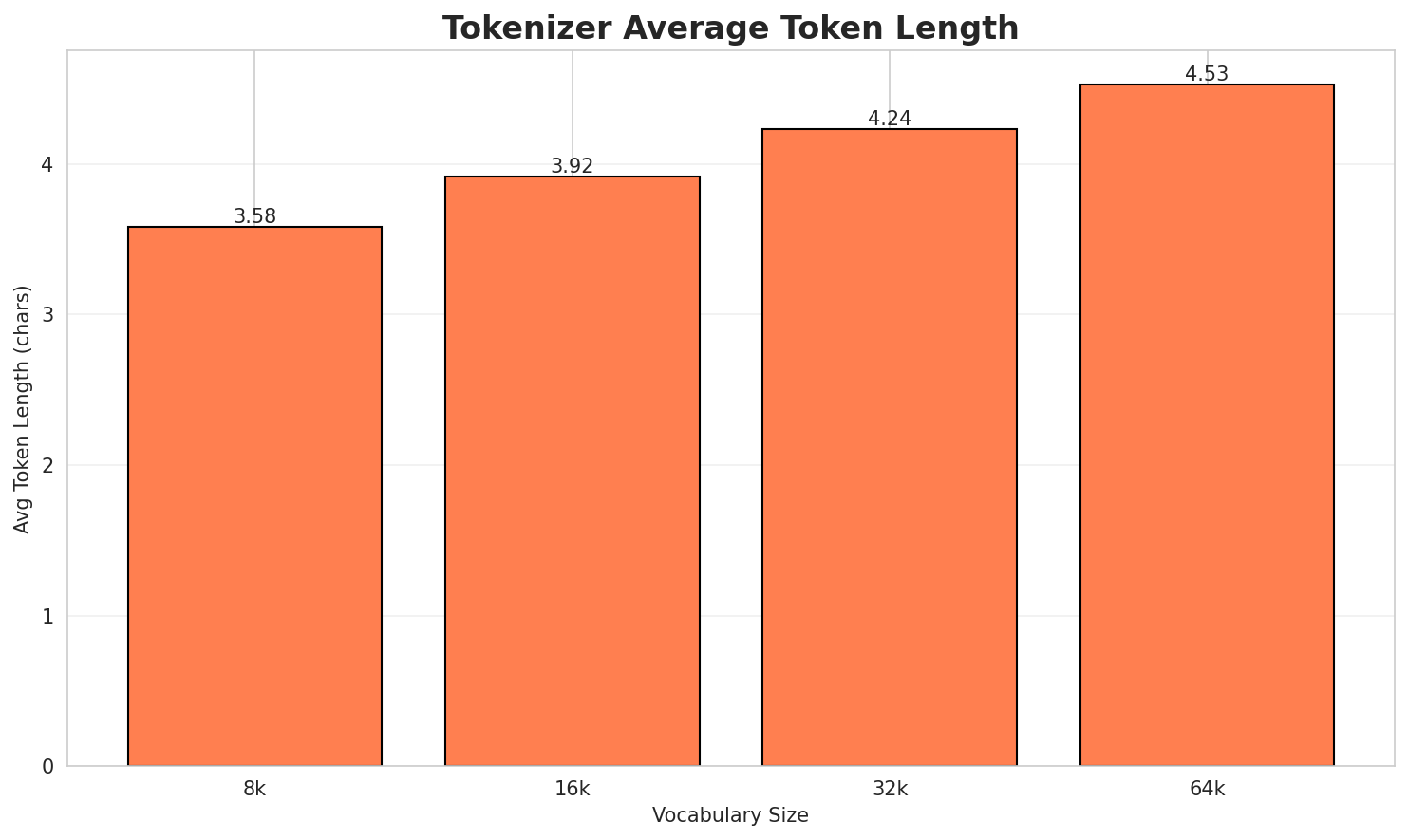 Tokenizer Fertility
