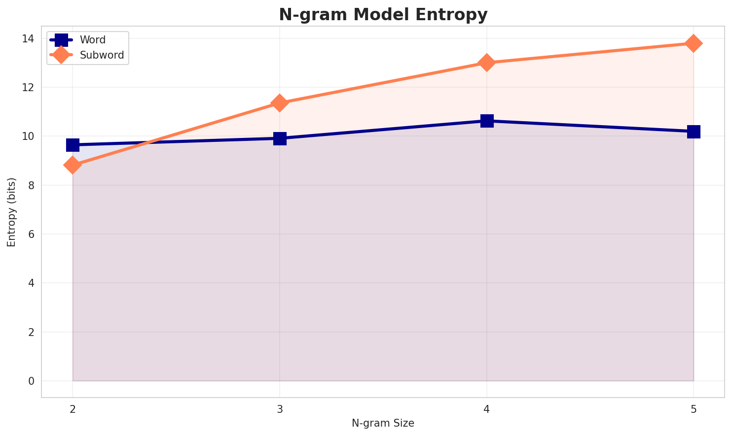 ngram_entropy.png