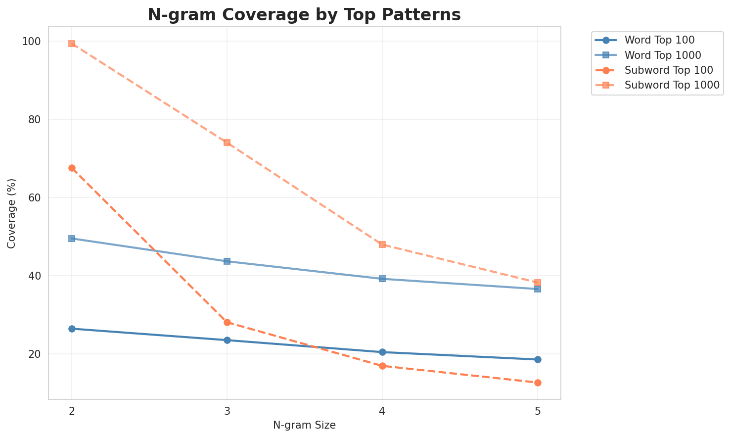 N-gram Coverage