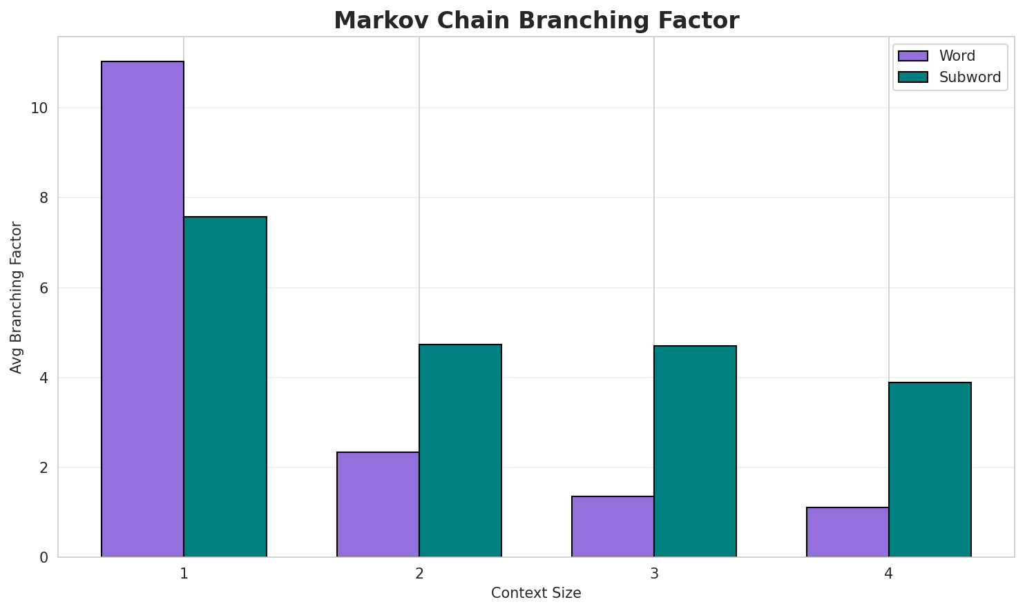 Markov Branching